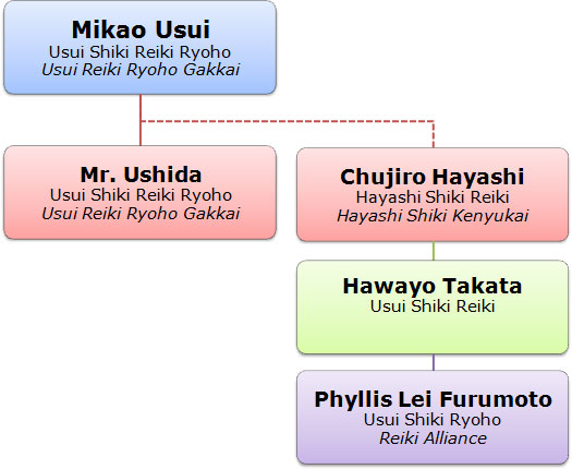 Afstamming en ontwikkeling van Reiki vanaf Mikao Usui